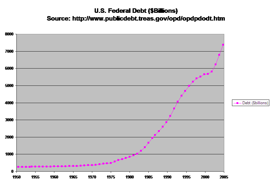 U.S. Federal Debt ($Billions)
Source: http://www.publicdebt.treas.gov/opd/opdpdodt.htm